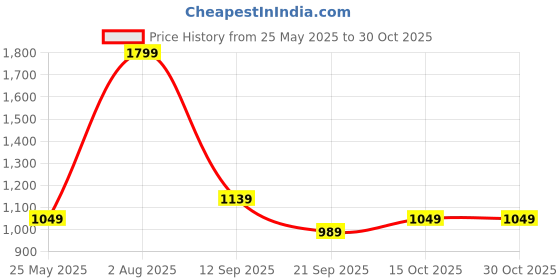 flipkart.com puma Women Purple Messenger Bag puma Price History Graph from 25 May 2025 to 30 Oct 2025