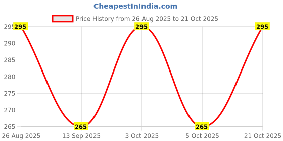 flipkart.com sizi creation Women Purple Messenger Bag sizi creation Price History Graph from 26 Aug 2025 to 21 Oct 2025