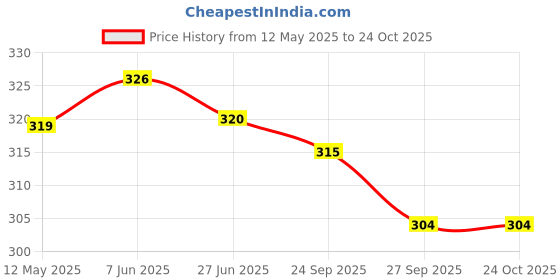 flipkart.com goodwave Women Purple Messenger Bag goodwave Price History Graph from 12 May 2025 to 24 Oct 2025