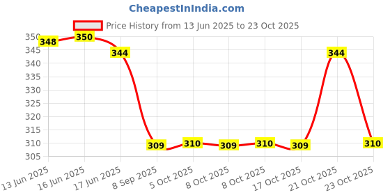 flipkart.com shopaholic Women Purple Messenger Bag shopaholic Price History Graph from 13 Jun 2025 to 23 Oct 2025