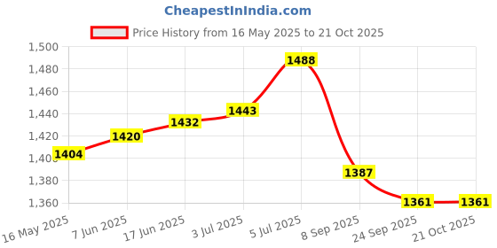 flipkart.com fargo Women Purple Messenger Bag fargo Price History Graph from 16 May 2025 to 20 Oct 2025