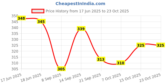 flipkart.com shopaholic Women Purple Messenger Bag shopaholic Price History Graph from 17 Jun 2025 to 23 Oct 2025
