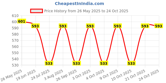 flipkart.com desence Women Purple Messenger Bag desence Price History Graph from 26 May 2025 to 22 Oct 2025
