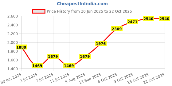 flipkart.com united colors of benetton Women Purple Messenger Bag united colors of benetton Price History Graph from 30 Jun 2025 to 21 Oct 2025