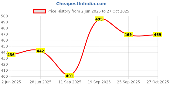 flipkart.com snappy Women Purple Messenger Bag snappy Price History Graph from 2 Jun 2025 to 27 Oct 2025