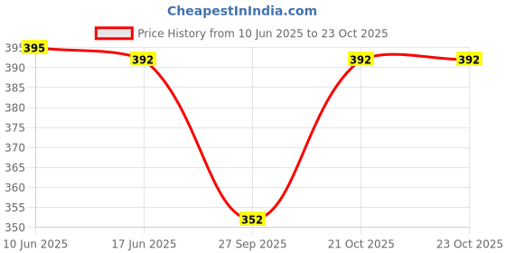 flipkart.com desence Women Purple Messenger Bag desence Price History Graph from 10 Jun 2025 to 23 Oct 2025