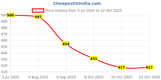 flipkart.com emparky Women Purple Messenger Bag emparky Price History Graph from 5 Jul 2025 to 21 Oct 2025