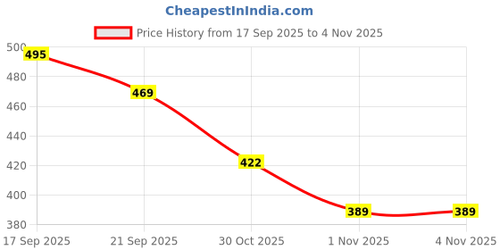 flipkart.com snappy Women Purple Messenger Bag snappy Price History Graph from 17 Sep 2025 to 3 Nov 2025