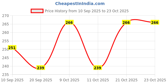 flipkart.com house of common Women Purple Messenger Bag house of common Price History Graph from 10 Sep 2025 to 23 Oct 2025