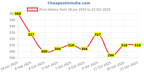 flipkart.com leather land Women Purple, Multicolor Pouch Potli leather land Price History Graph from 18 Jun 2025 to 23 Oct 2025