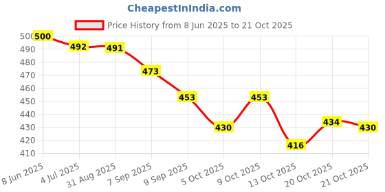 flipkart.com emparky Women Purple, Orange Messenger Bag emparky Price History Graph from 8 Jun 2025 to 21 Oct 2025