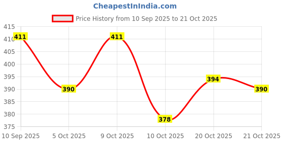flipkart.com emparky Women Purple, Orange Shoulder Bag emparky Price History Graph from 10 Sep 2025 to 21 Oct 2025