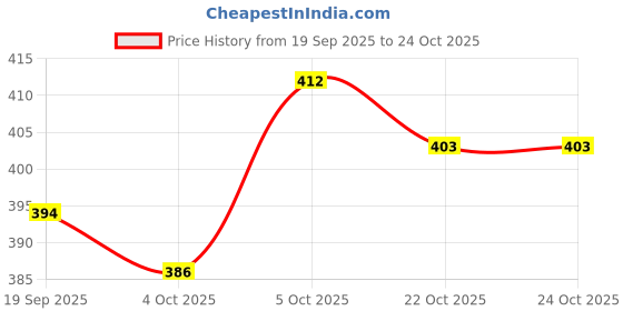 flipkart.com branvy Women Purple, Pink Shoulder Bag branvy Price History Graph from 19 Sep 2025 to 23 Oct 2025