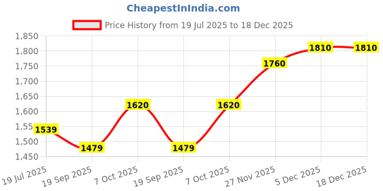 flipkart.com Women Purple Polyester Trousers Price History Graph from 19 Jul 2025 to 17 Dec 2025