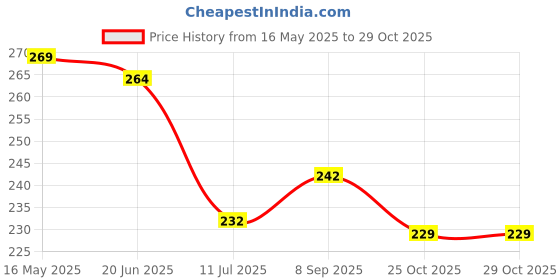 flipkart.com blanked Women Purple Potli blanked Price History Graph from 16 May 2025 to 29 Oct 2025