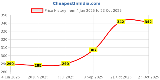 flipkart.com glimpse Women Purple Potli glimpse Price History Graph from 4 Jun 2025 to 22 Oct 2025