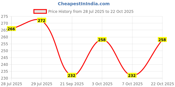 flipkart.com astrid Women Purple Pouch astrid Price History Graph from 28 Jul 2025 to 22 Oct 2025