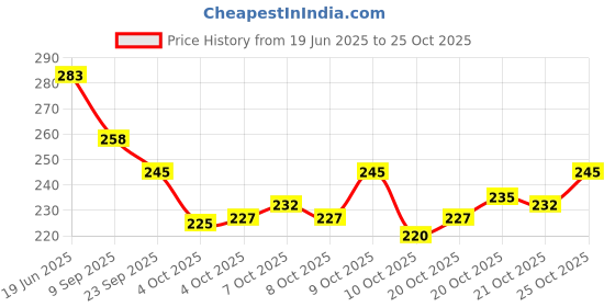 flipkart.com leather land Women Purple Pouch Potli leather land Price History Graph from 19 Jun 2025 to 22 Oct 2025