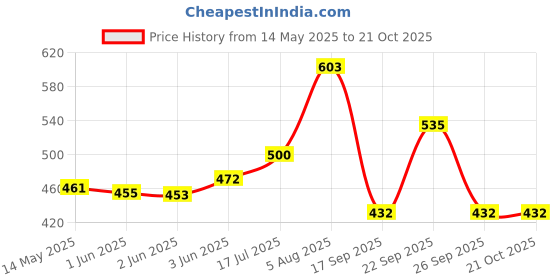 flipkart.com fanceiy Women Purple Shoulder Bag fanceiy Price History Graph from 14 May 2025 to 21 Oct 2025