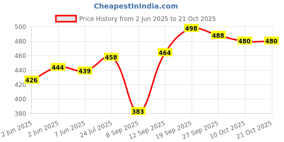 flipkart.com creeper Women Purple Shoulder Bag creeper Price History Graph from 2 Jun 2025 to 20 Oct 2025