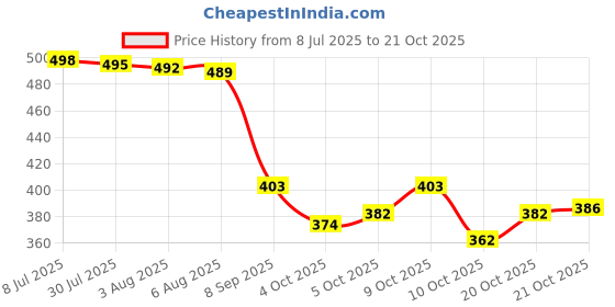 flipkart.com emparky Women Purple Shoulder Bag emparky Price History Graph from 8 Jul 2025 to 20 Oct 2025