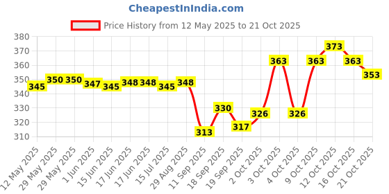 flipkart.com semiize Women Purple Shoulder Bag semiize Price History Graph from 12 May 2025 to 21 Oct 2025