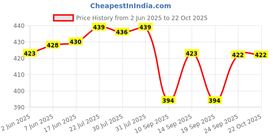flipkart.com clovia fashion Women Purple Shoulder Bag clovia fashion Price History Graph from 2 Jun 2025 to 21 Oct 2025