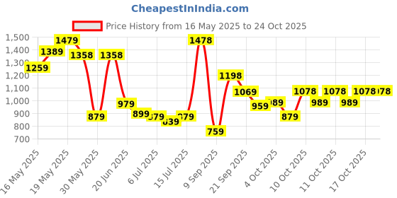 flipkart.com lino perros Women Purple Shoulder Bag lino perros Price History Graph from 16 May 2025 to 22 Oct 2025