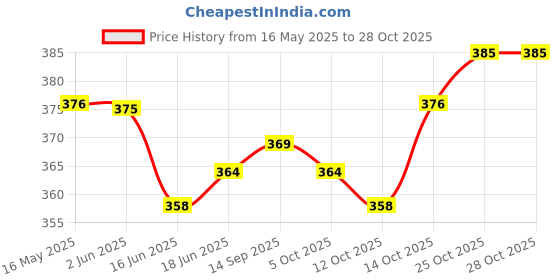 flipkart.com highfi Women Purple Shoulder Bag highfi Price History Graph from 16 May 2025 to 28 Oct 2025