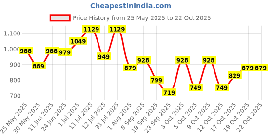 flipkart.com lino perros Women Purple Shoulder Bag lino perros Price History Graph from 25 May 2025 to 22 Oct 2025
