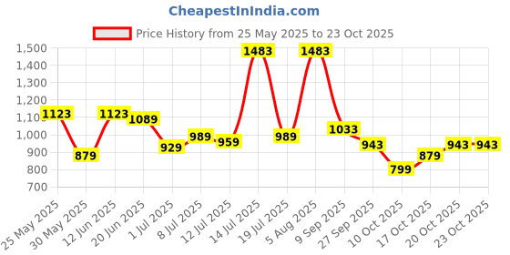 flipkart.com lino perros Women Purple Shoulder Bag lino perros Price History Graph from 25 May 2025 to 22 Oct 2025