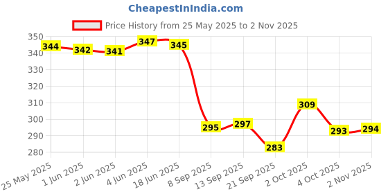 flipkart.com ankit international Women Purple Shoulder Bag ankit international Price History Graph from 25 May 2025 to 2 Nov 2025