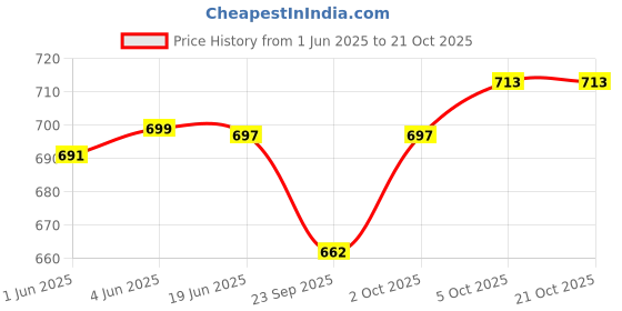 flipkart.com wildmoda Women Purple Shoulder Bag wildmoda Price History Graph from 1 Jun 2025 to 21 Oct 2025
