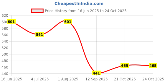 flipkart.com mkd trenz Women Purple Shoulder Bag mkd trenz Price History Graph from 16 Jun 2025 to 21 Oct 2025