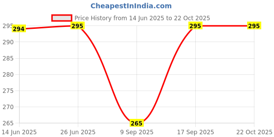 flipkart.com claspnclutch Women Purple Shoulder Bag claspnclutch Price History Graph from 14 Jun 2025 to 22 Oct 2025