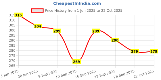 flipkart.com claspnclutch Women Purple Shoulder Bag claspnclutch Price History Graph from 1 Jun 2025 to 21 Oct 2025