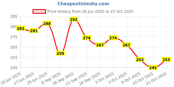 flipkart.com claspnclutch Women Purple Shoulder Bag claspnclutch Price History Graph from 16 Jun 2025 to 21 Oct 2025