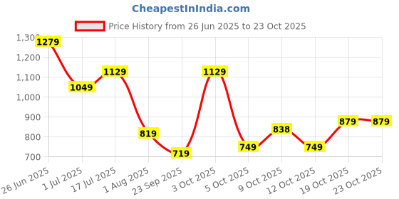 flipkart.com lino perros Women Purple Shoulder Bag lino perros Price History Graph from 26 Jun 2025 to 22 Oct 2025