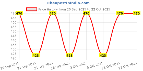 flipkart.com mkd trenz Women Purple Shoulder Bag mkd trenz Price History Graph from 20 Sep 2025 to 22 Oct 2025