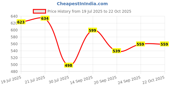 flipkart.com addixon Women Purple Shoulder Bag - Extra Spacious addixon Price History Graph from 19 Jul 2025 to 21 Oct 2025