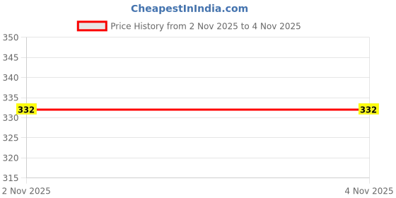 flipkart.com al jazeera Women Purple Shoulder Bag - Extra Spacious al jazeera Price History Graph from 2 Nov 2025 to 3 Nov 2025