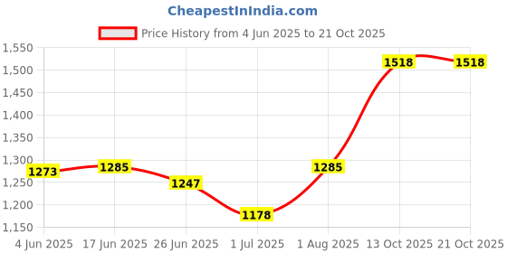 flipkart.com elephantboat Women Purple Tote elephantboat Price History Graph from 4 Jun 2025 to 21 Oct 2025