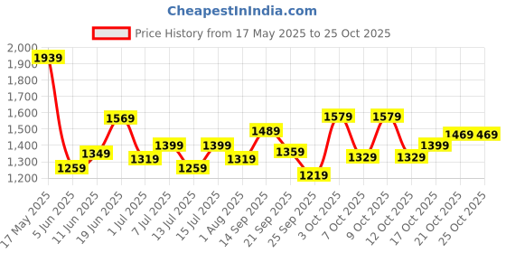 flipkart.com caprese Women Purple Tote caprese Price History Graph from 17 May 2025 to 23 Oct 2025