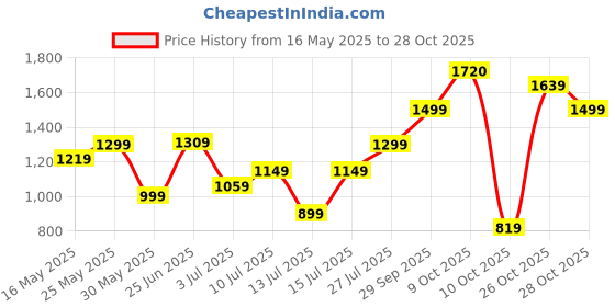 flipkart.com lavie Women Purple Tote lavie Price History Graph from 16 May 2025 to 28 Oct 2025