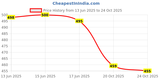 flipkart.com ecoright Women Purple Tote ecoright Price History Graph from 13 Jun 2025 to 24 Oct 2025
