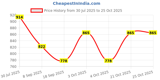 flipkart.com jddcart Women Purple Wristlet jddcart Price History Graph from 30 Jul 2025 to 24 Oct 2025