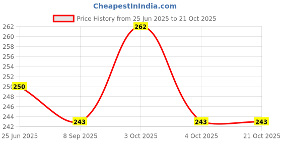 flipkart.com veeva beauty & fashion Women Push Up Bra Tape Breast Lift Booby Tape Boob Tape with 10 Nipple Pasties Nursing Breast Pad veeva beauty & fashion Price History Graph from 25 Jun 2025 to 21 Oct 2025