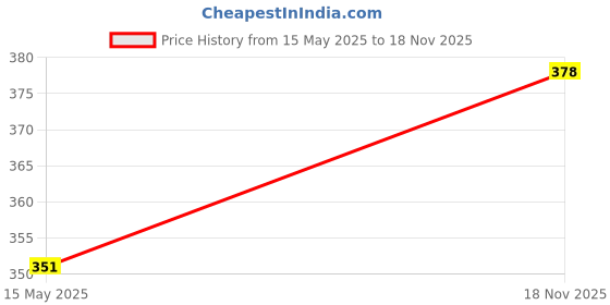 flipkart.com prettycat Women Push-up Heavily Padded Bra prettycat Price History Graph from 15 May 2025 to 18 Nov 2025