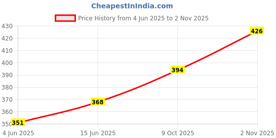 flipkart.com lyra by lux Women Push-up Heavily Padded Bra lyra by lux Price History Graph from 4 Jun 2025 to 2 Nov 2025