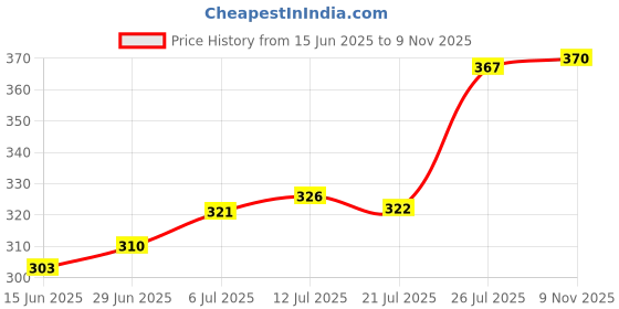 flipkart.com prettycat Women Push-up Heavily Padded Bra prettycat Price History Graph from 15 Jun 2025 to 9 Nov 2025